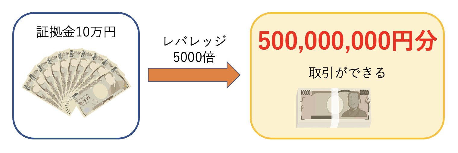 レバレッジ5,000倍の説明画像